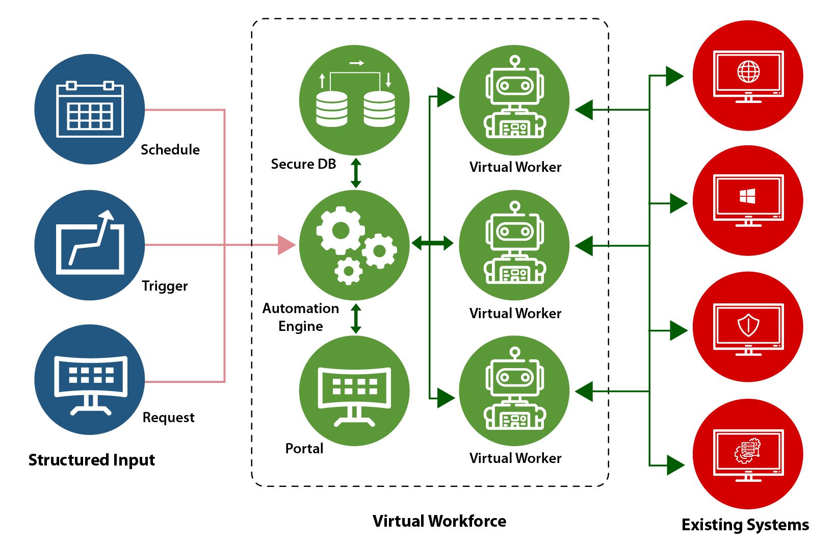 oma-rpa-work-process